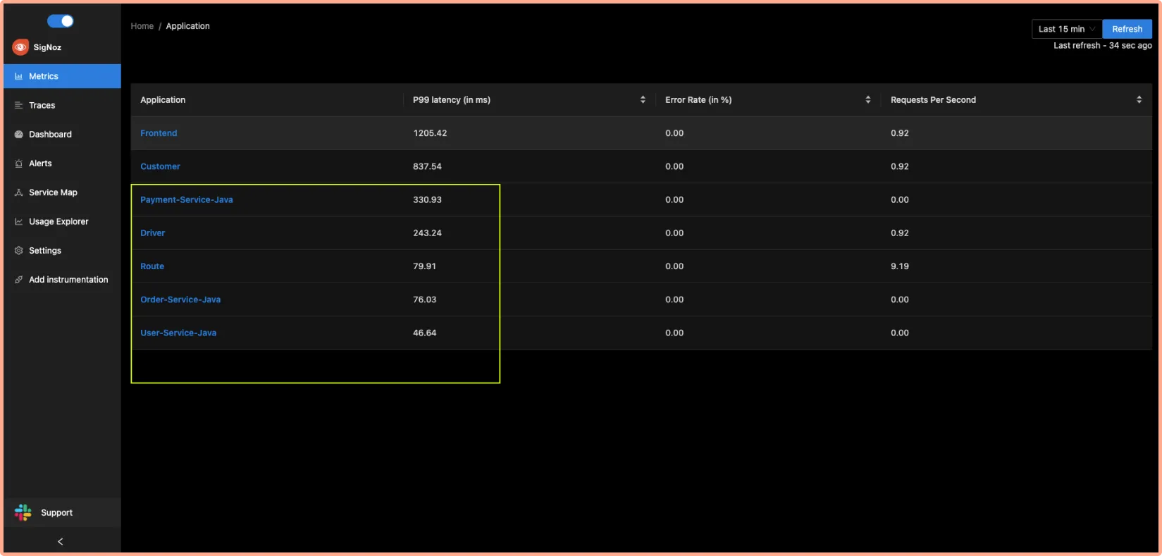 Microservices in our Java app being monitored in the SigNoz dashboard