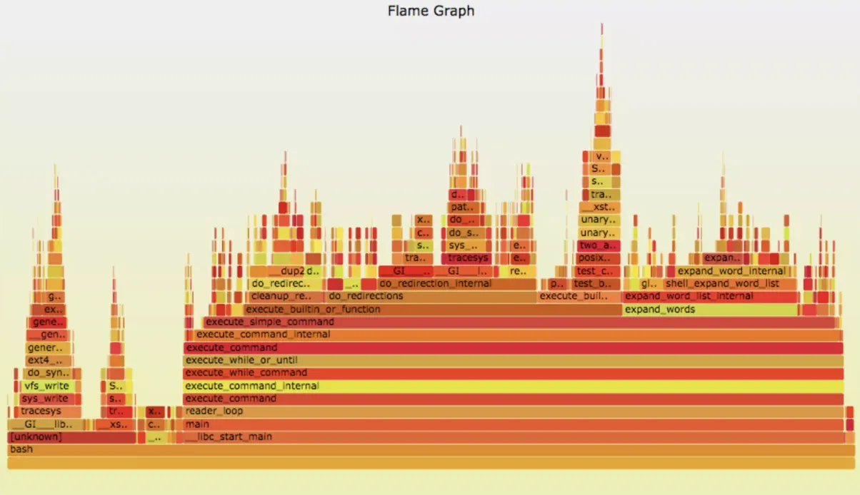 A typical flame graph.