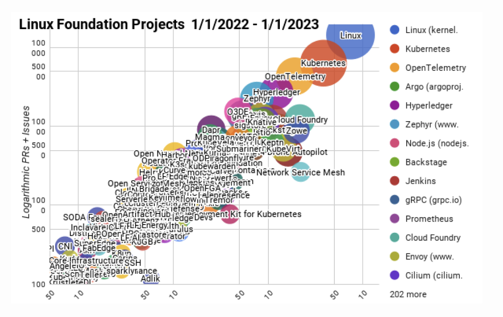 OpenTelemetry is the 2nd most active CNCF project after Kubernetes