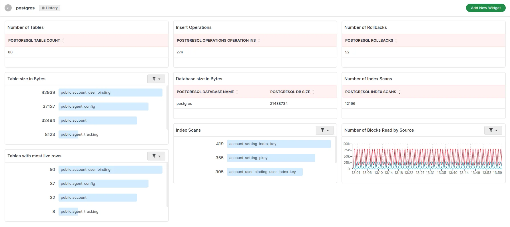 Overview dashboard of PostgreSQL database information