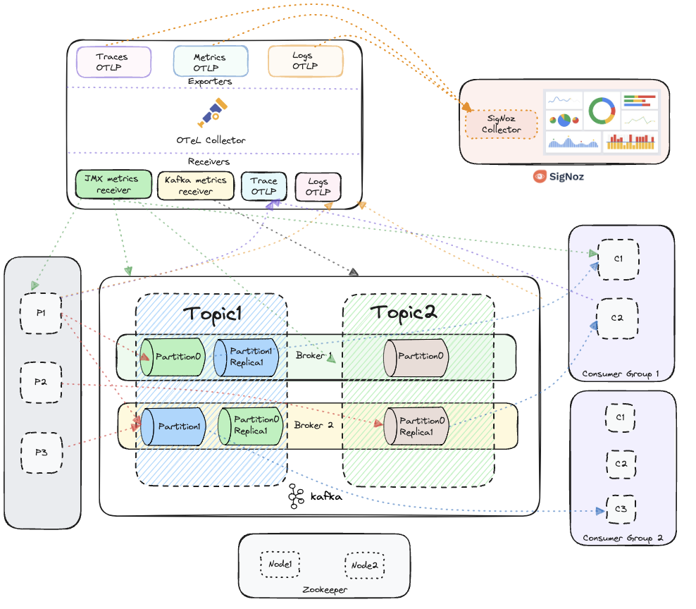 Kafka integrated with OpenTelemetry for collecting metrics, traces and logs, visualized in SigNoz