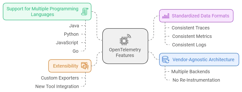 OpenTelemetry key features: multi-language support, extensibility, standardized data formats, and vendor-agnostic architecture.