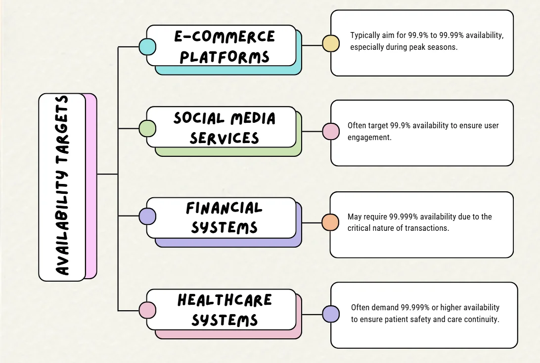 Common Availability Targets