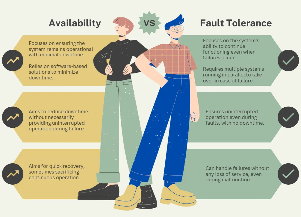 Availability vs Fault tolerance