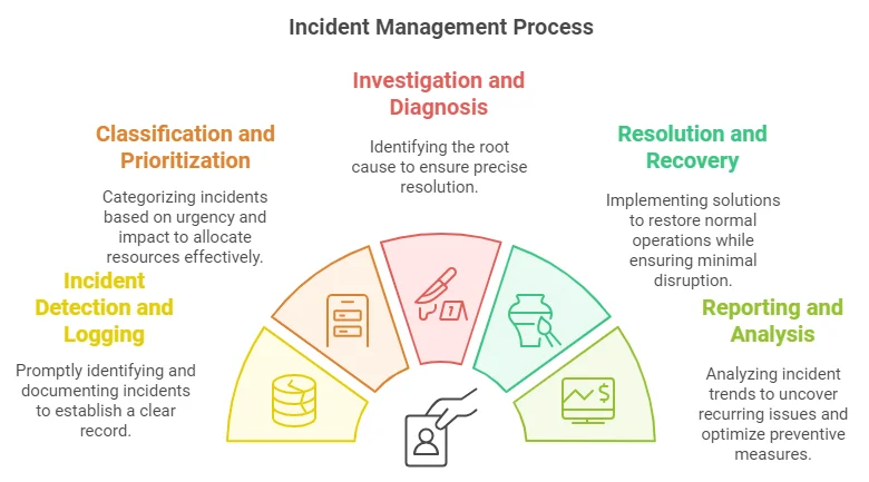 Core Components of Effective Incident Management