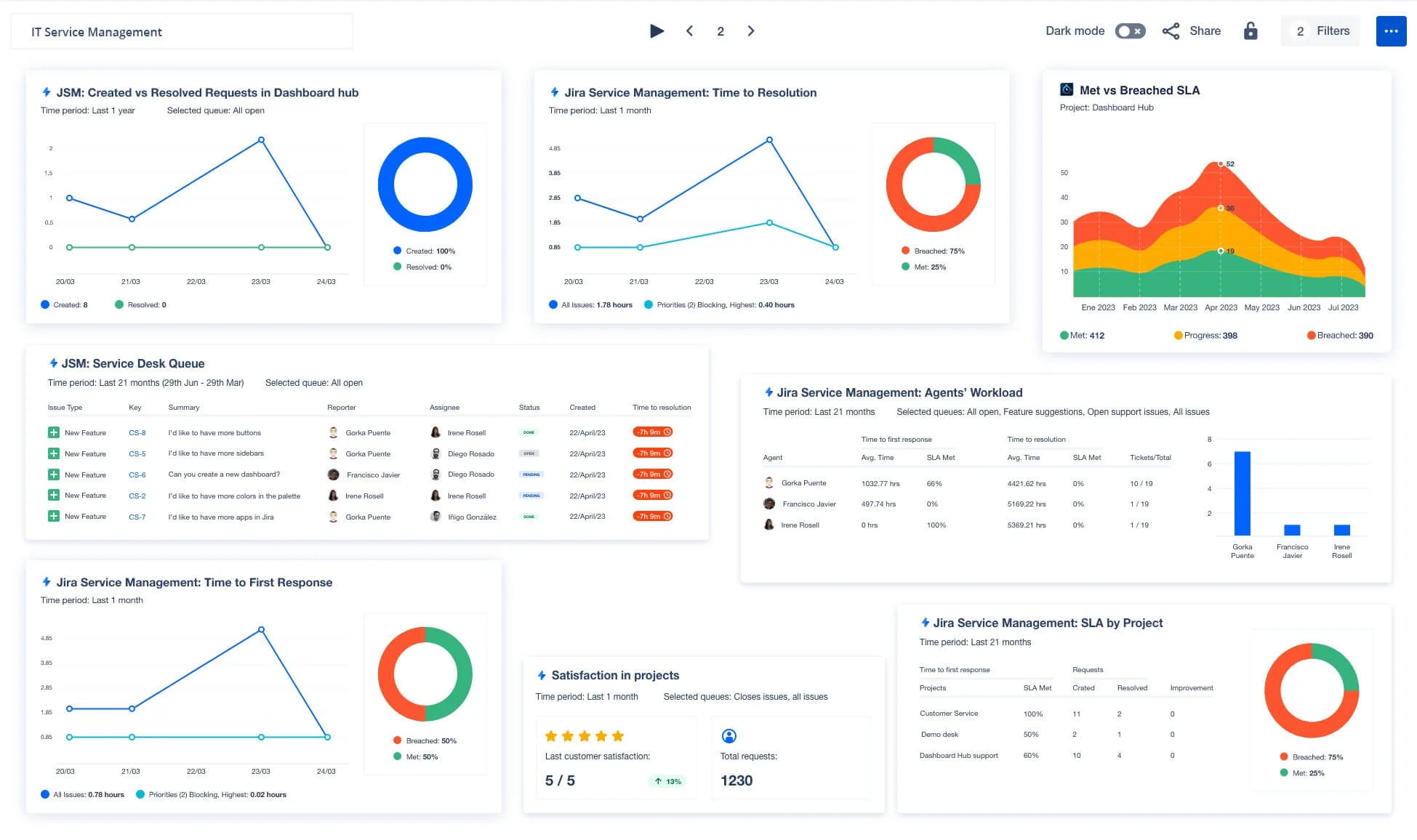 Jira Service Management Dashboard - Source Jira