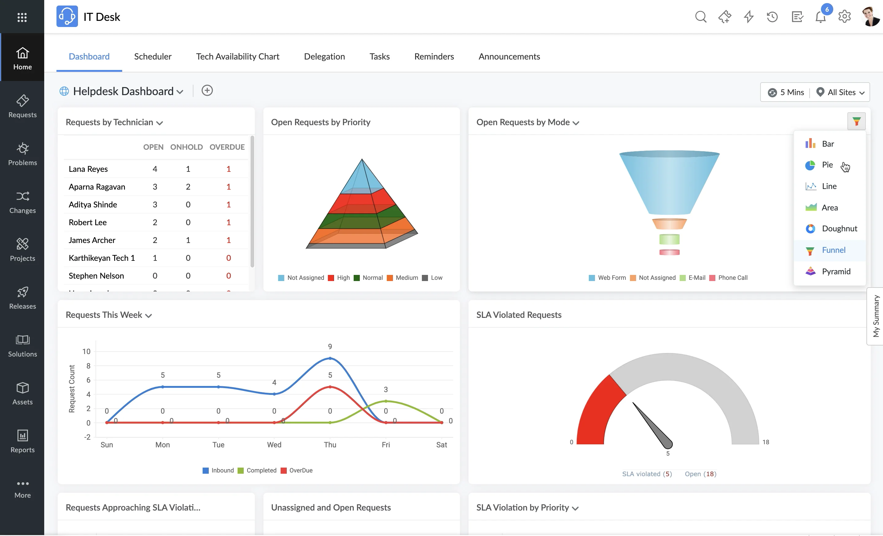 ManageEngine Service Plus Dashboard - Source ManageEngine