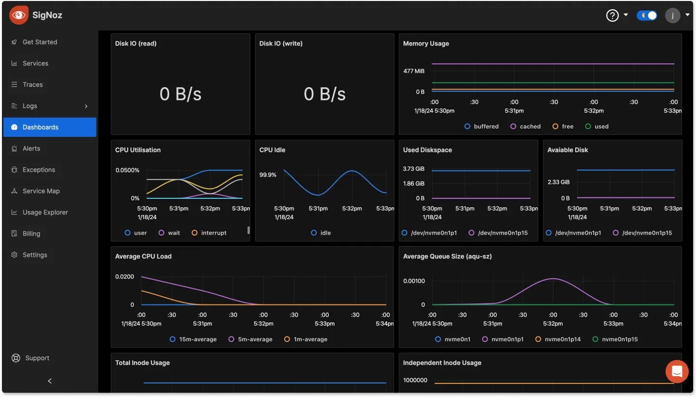 SigNoz Dashboard - Source SigNoz.io