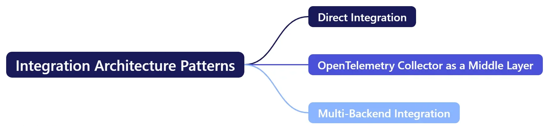 Integration Architecture Patterns