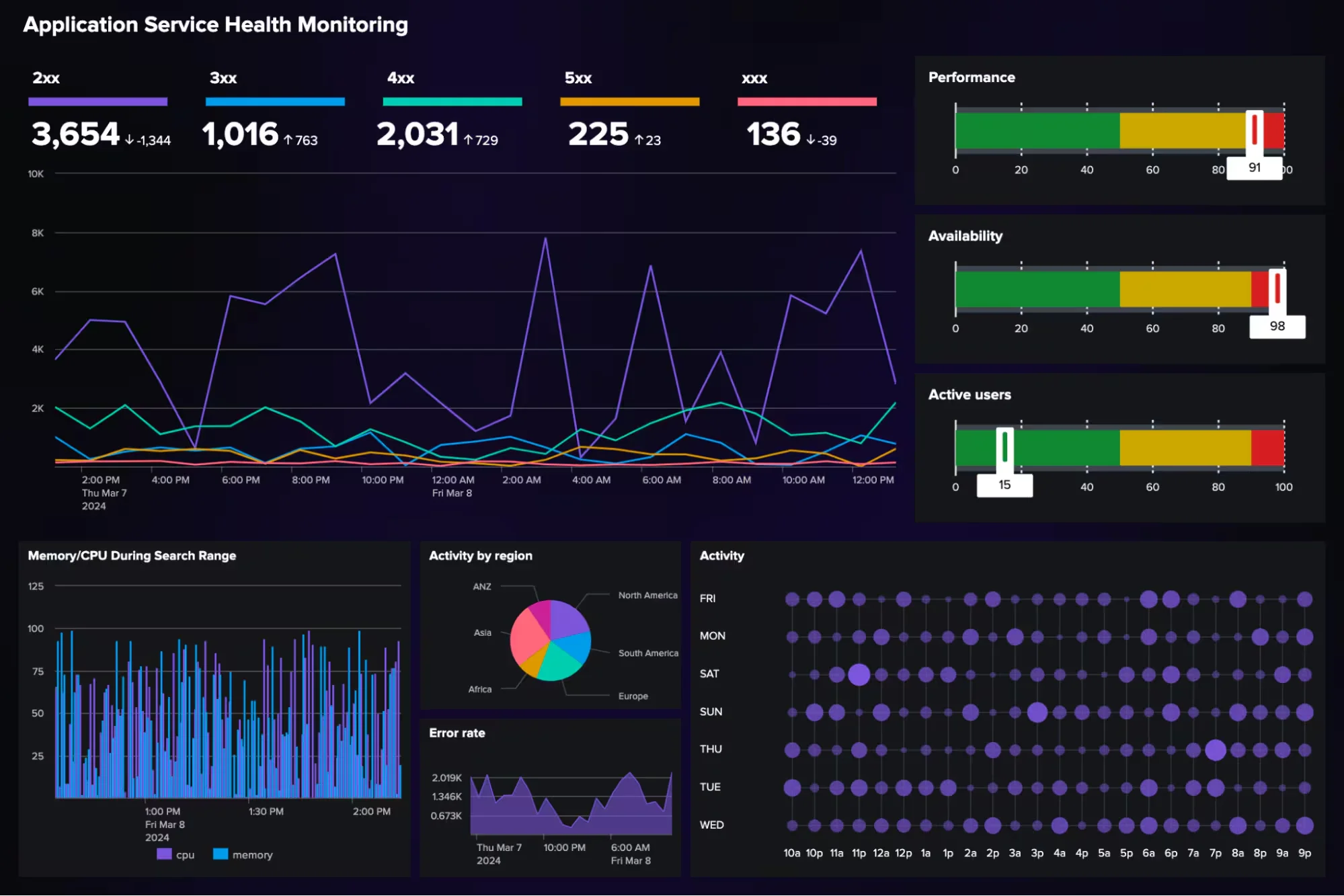 Splunk Dashboard