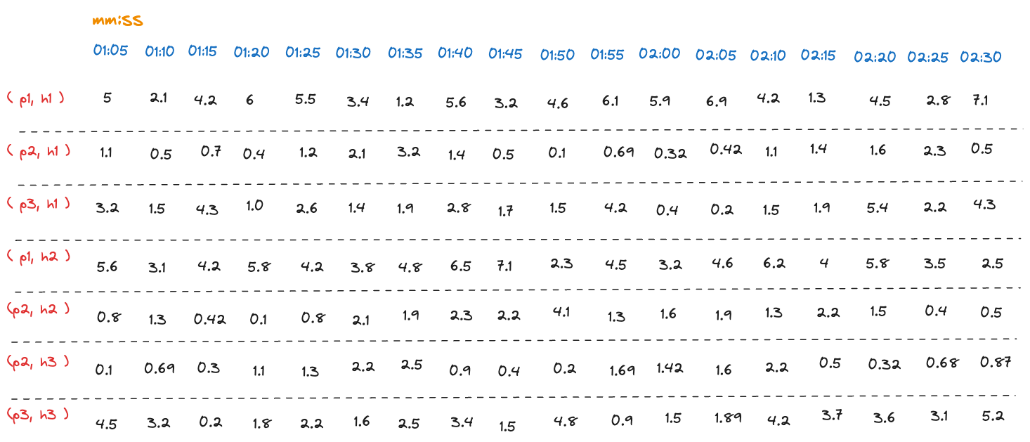 Raw memory usage measurements