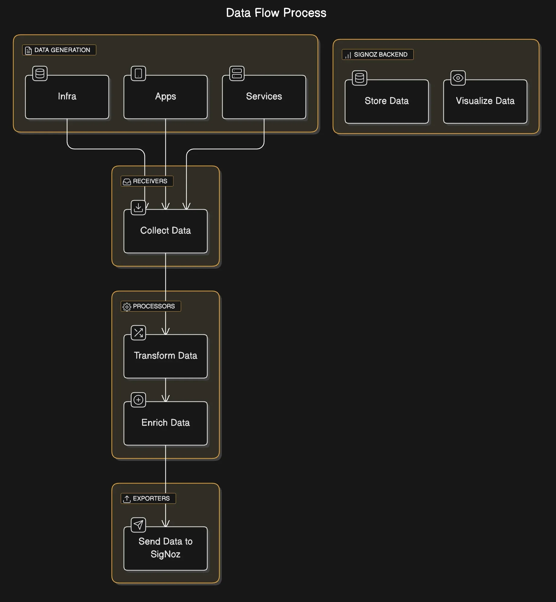 Data Flow Process