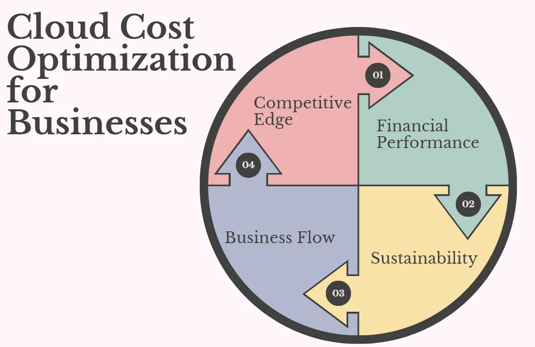 Cloud Cost Optimization Advantages for Businesses