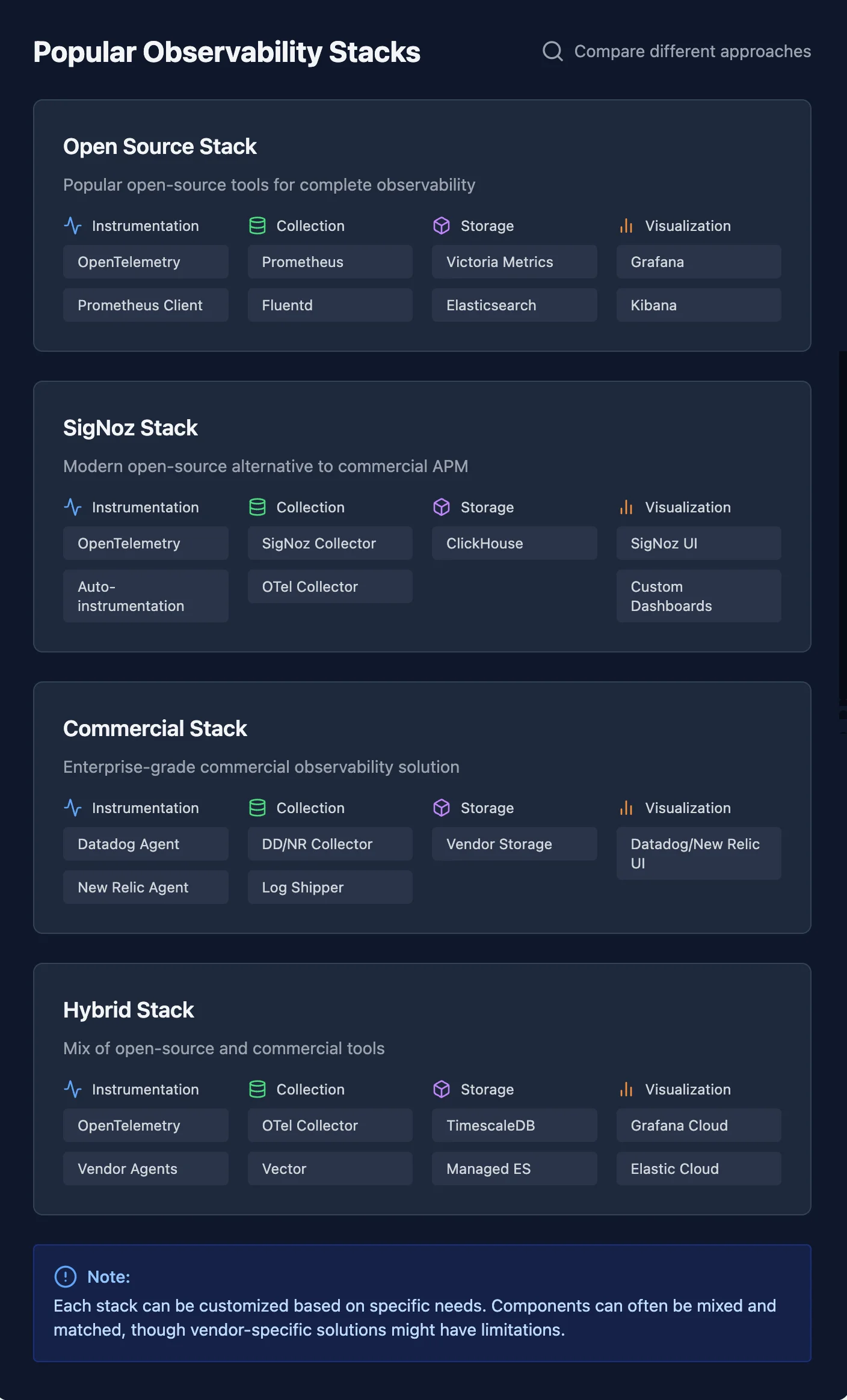 Popular Observability stacks and it’s comparisons.